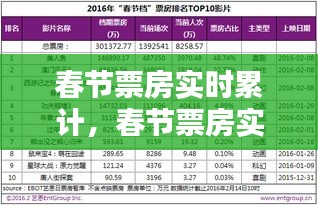 春节票房实时累计，春节票房实时数据 
