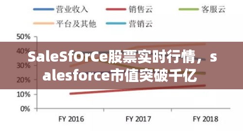 SaleSfOrCe股票实时行情，salesforce市值突破千亿 