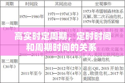 高实时定周期，定时时间和周期时间的关系 