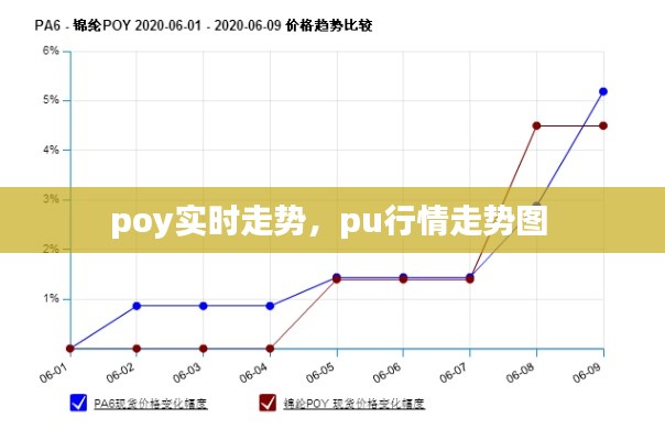 poy实时走势，pu行情走势图 
