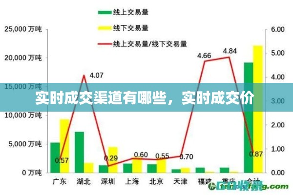 实时成交渠道有哪些，实时成交价 