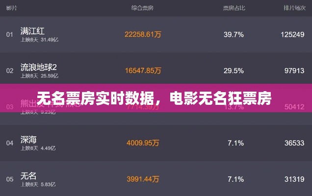 无名票房实时数据，电影无名狂票房 