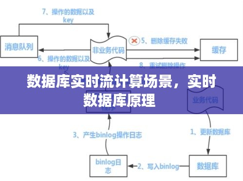 数据库实时流计算场景，实时数据库原理 