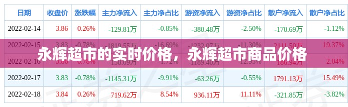 永辉超市的实时价格，永辉超市商品价格 