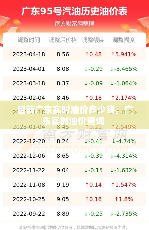 目前广东实时油价多少钱，广东实时油价查询 