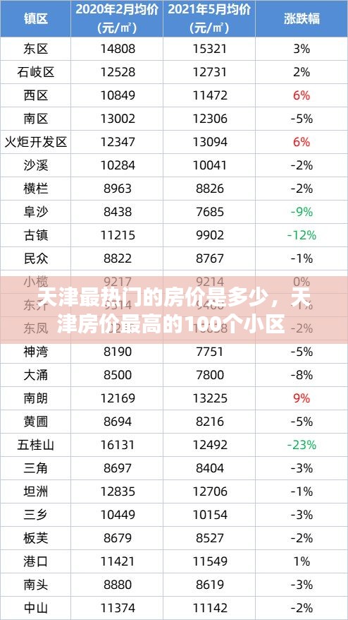 天津最热门的房价是多少，天津房价最高的100个小区 