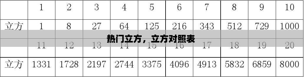 热门立方，立方对照表 