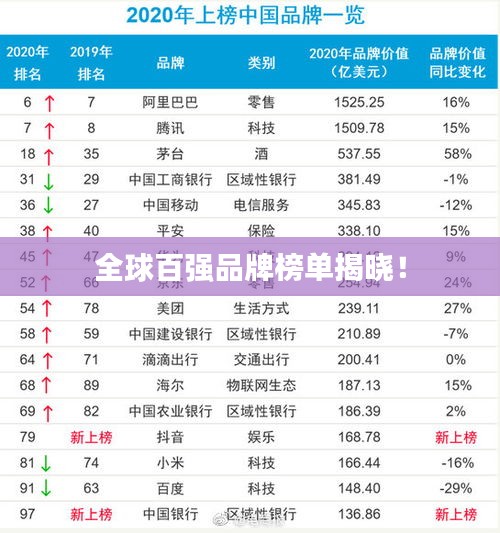 全球百强品牌榜单揭晓！