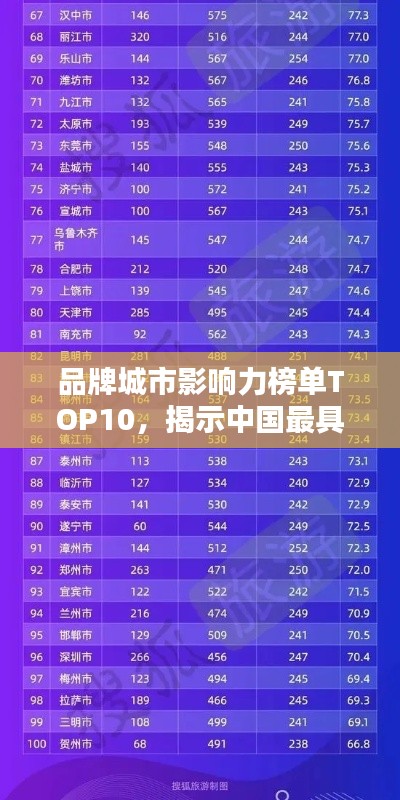 品牌城市影响力榜单TOP10，揭示中国最具品牌影响力的十大城市