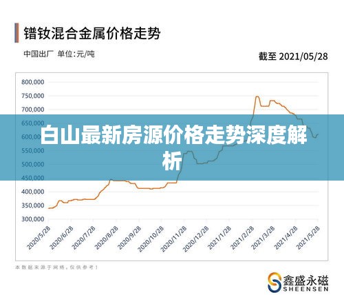 白山最新房源价格走势深度解析