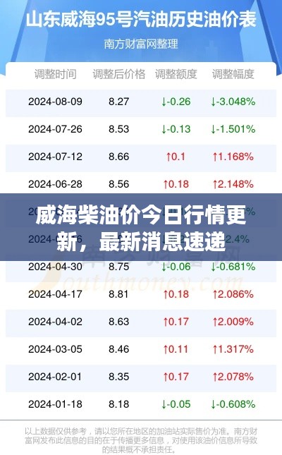 威海柴油价今日行情更新，最新消息速递