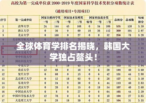 全球体育学排名揭晓，韩国大学独占鳌头！