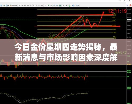 今日金价星期四走势揭秘，最新消息与市场影响因素深度解析