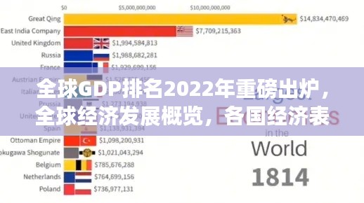 全球GDP排名2022年重磅出炉，全球经济发展概览，各国经济表现一览无余！