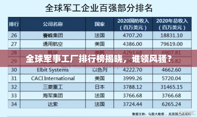 全球军事工厂排行榜揭晓，谁领风骚？