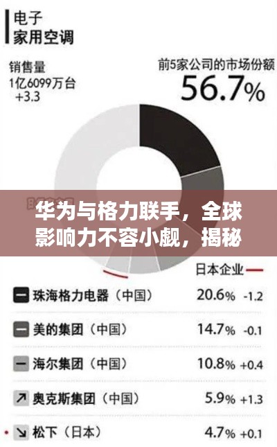 华为与格力联手，全球影响力不容小觑，揭秘其在世界舞台的排名与实力