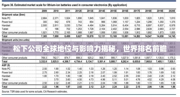 松下公司全球地位与影响力揭秘，世界排名前瞻