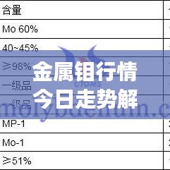 金属钼行情今日走势解析，最新分析与展望