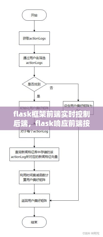flask框架前端实时控制后端，flask响应前端按钮 