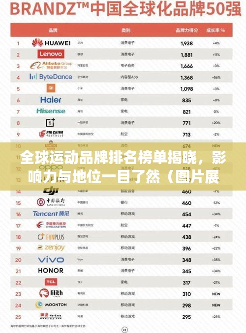 全球运动品牌排名榜单揭晓，影响力与地位一目了然（图片展示）