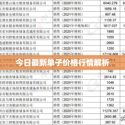 今日最新单子价格行情解析