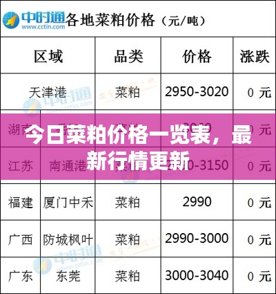 今日菜粕价格一览表，最新行情更新