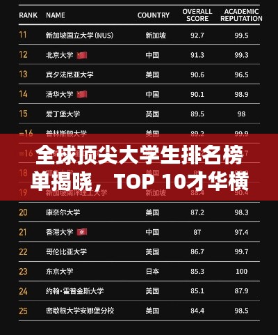 全球顶尖大学生排名榜单揭晓，TOP 10才华横溢学子榜单出炉！